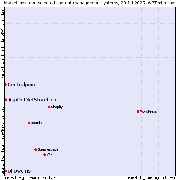 Market position of AspDotNetStorefront vs. phpwcms vs. Centralpoint