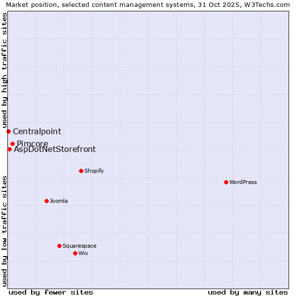 Market position of Pimcore vs. AspDotNetStorefront vs. Centralpoint
