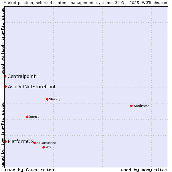 Market position of AspDotNetStorefront vs. PlatformOS vs. Centralpoint