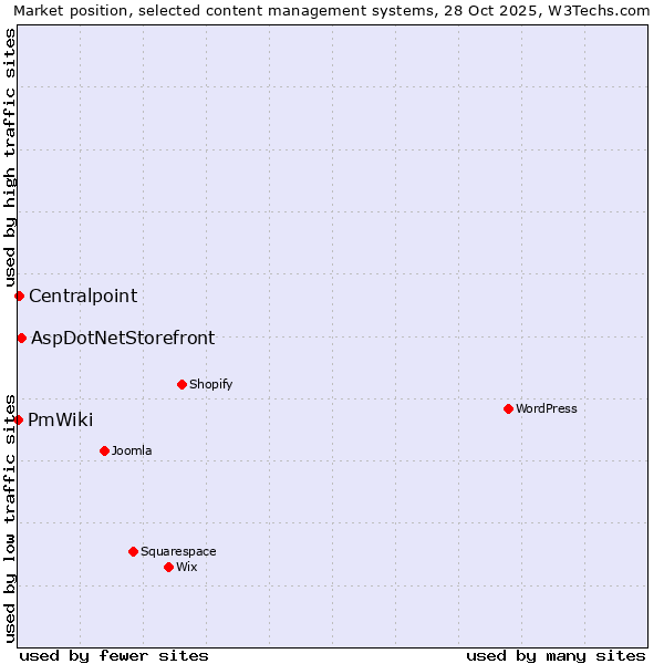 Market position of AspDotNetStorefront vs. Centralpoint vs. PmWiki