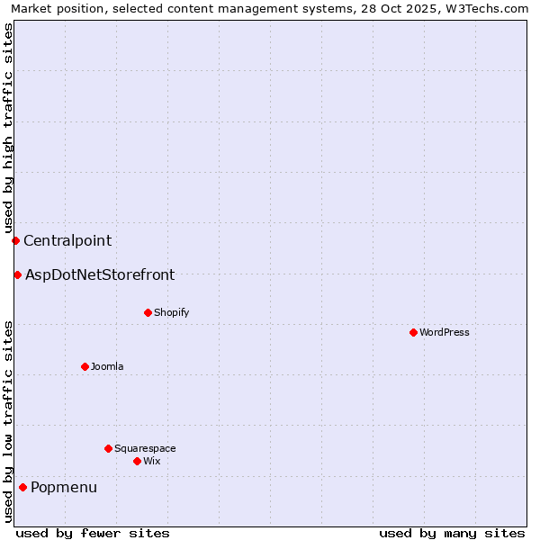 Market position of Popmenu vs. AspDotNetStorefront vs. Centralpoint