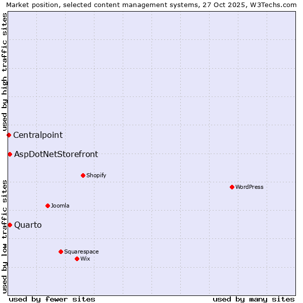 Market position of Quarto vs. AspDotNetStorefront vs. Centralpoint