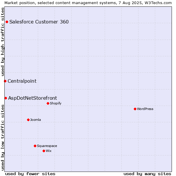 Market position of Salesforce Customer 360 vs. AspDotNetStorefront vs. Centralpoint