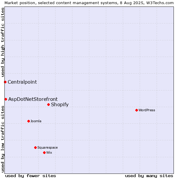 Market position of Shopify vs. AspDotNetStorefront vs. Centralpoint
