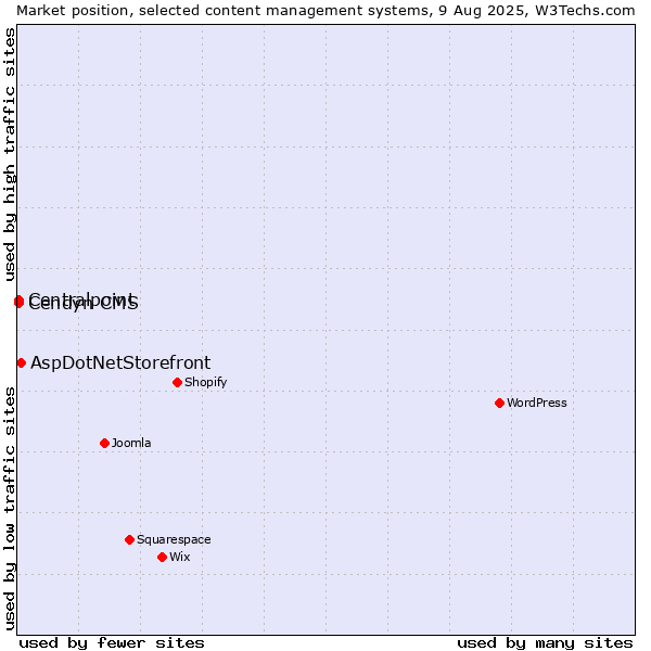 Market position of AspDotNetStorefront vs. Cendyn CMS vs. Centralpoint