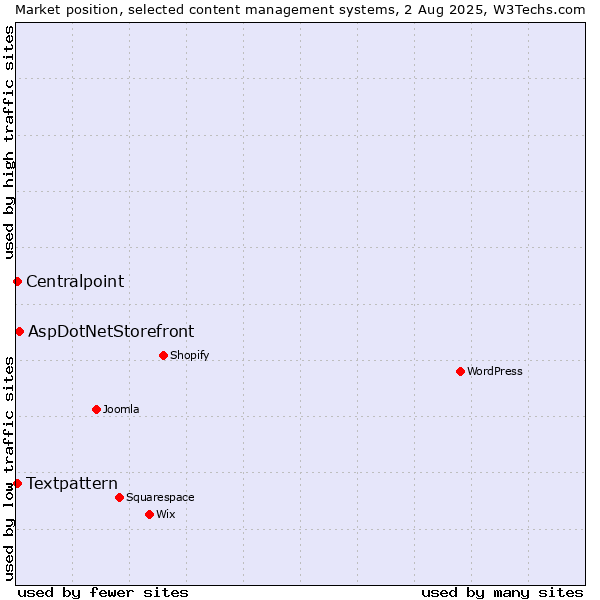 Market position of AspDotNetStorefront vs. Textpattern vs. Centralpoint