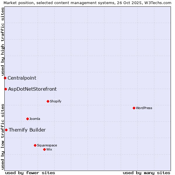 Market position of Themify Builder vs. AspDotNetStorefront vs. Centralpoint