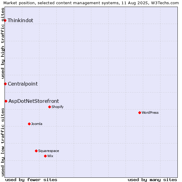Market position of AspDotNetStorefront vs. Centralpoint vs. Thinkindot