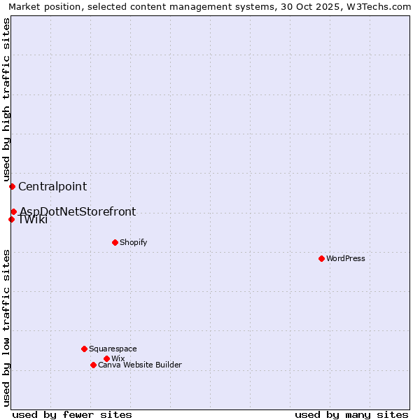 Market position of AspDotNetStorefront vs. Centralpoint vs. TWiki