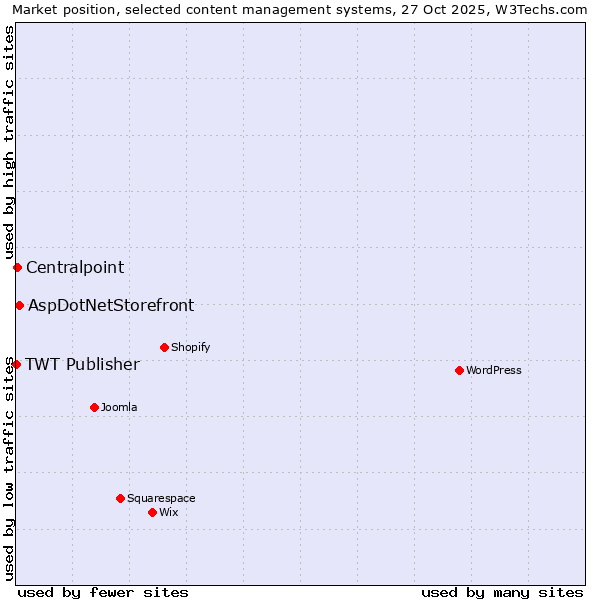 Market position of AspDotNetStorefront vs. Centralpoint vs. TWT Publisher