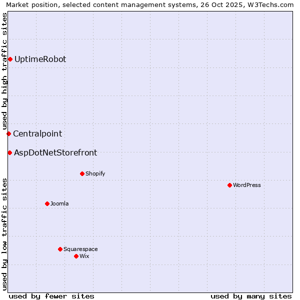 Market position of UptimeRobot vs. AspDotNetStorefront vs. Centralpoint