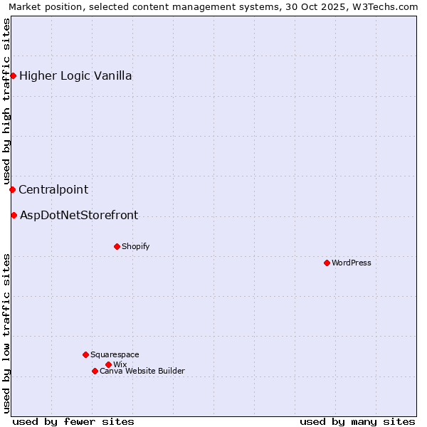 Market position of AspDotNetStorefront vs. Higher Logic Vanilla vs. Centralpoint