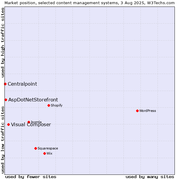 Market position of Visual Composer vs. AspDotNetStorefront vs. Centralpoint