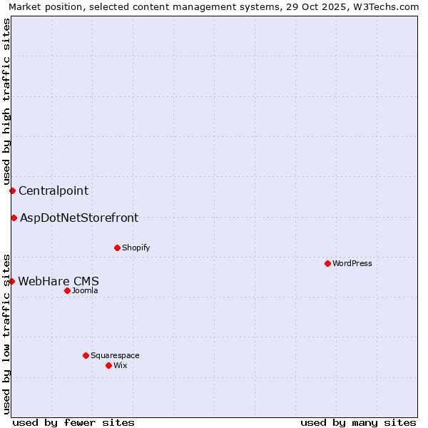 Market position of AspDotNetStorefront vs. Centralpoint vs. WebHare CMS
