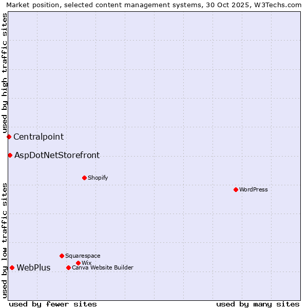 Market position of WebPlus vs. AspDotNetStorefront vs. Centralpoint