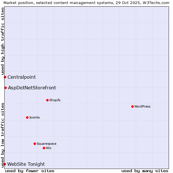 Market position of AspDotNetStorefront vs. Centralpoint vs. WebSite Tonight