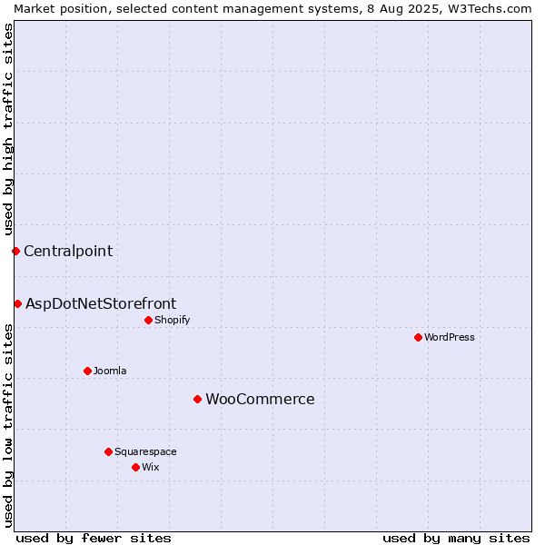 Market position of WooCommerce vs. AspDotNetStorefront vs. Centralpoint