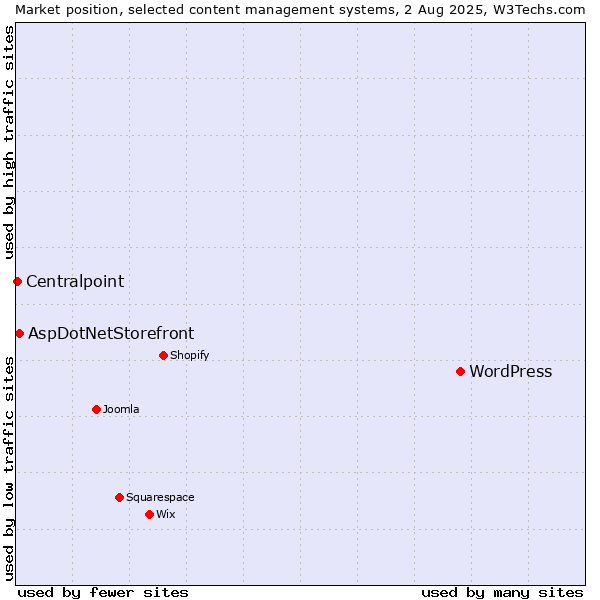Market position of WordPress vs. AspDotNetStorefront vs. Centralpoint