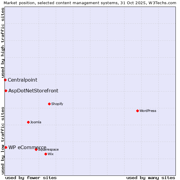 Market position of AspDotNetStorefront vs. WP eCommerce vs. Centralpoint
