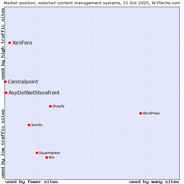 Market position of XenForo vs. AspDotNetStorefront vs. Centralpoint