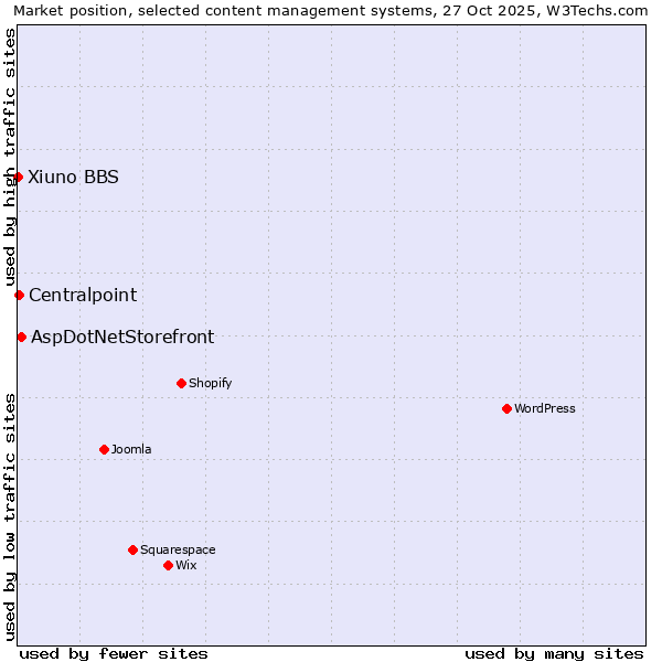 Market position of AspDotNetStorefront vs. Centralpoint vs. Xiuno BBS