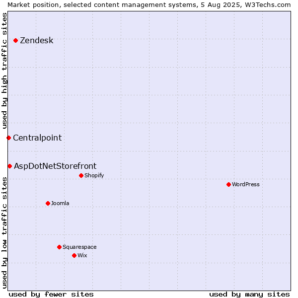 Market position of Zendesk vs. AspDotNetStorefront vs. Centralpoint