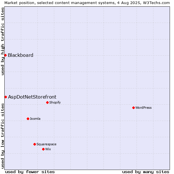 Market position of AspDotNetStorefront vs. Blackboard