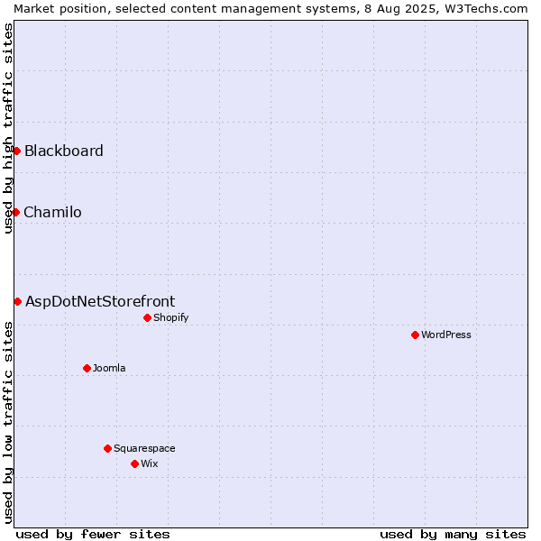 Market position of AspDotNetStorefront vs. Blackboard vs. Chamilo
