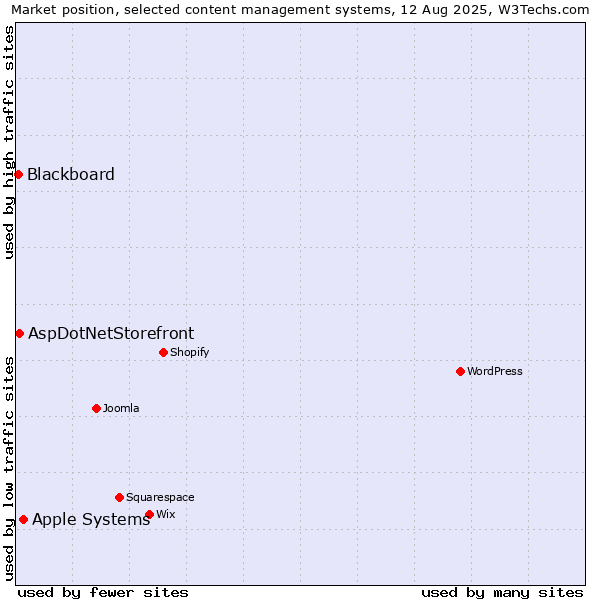 Market position of Apple Systems vs. AspDotNetStorefront vs. Blackboard