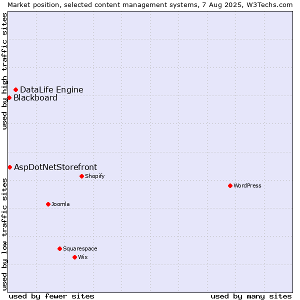 Market position of DataLife Engine vs. AspDotNetStorefront vs. Blackboard