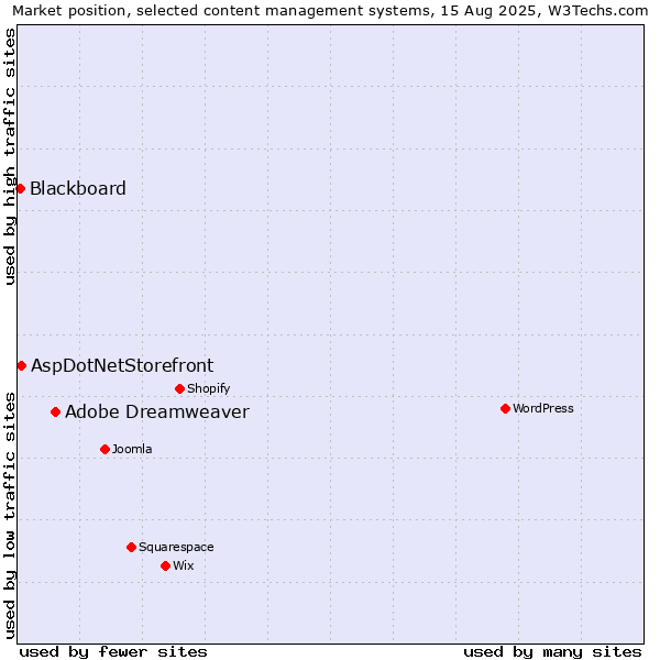 Market position of Adobe Dreamweaver vs. AspDotNetStorefront vs. Blackboard