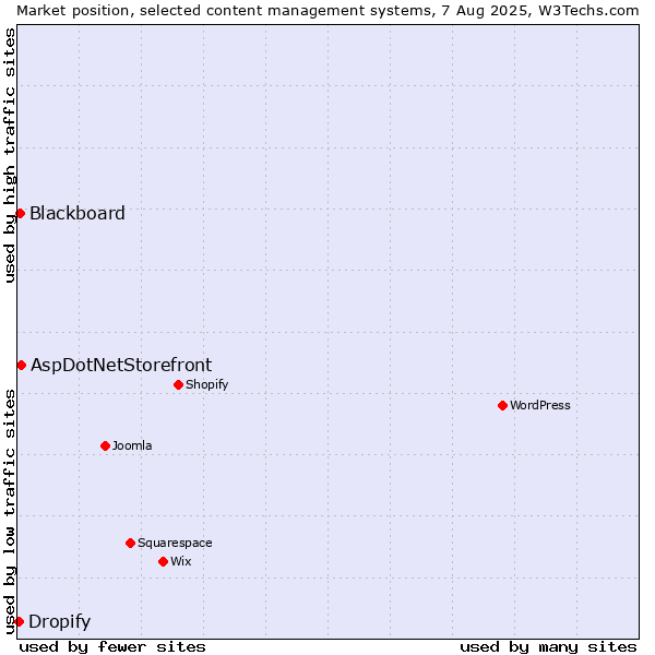 Market position of AspDotNetStorefront vs. Blackboard vs. Dropify