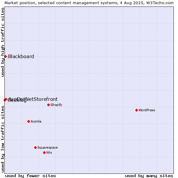 Market position of AspDotNetStorefront vs. Blackboard vs. Geeklog