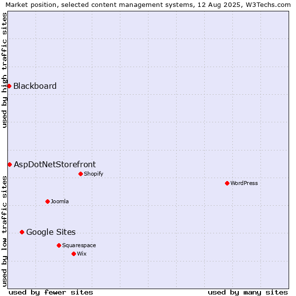 Market position of Google Sites vs. AspDotNetStorefront vs. Blackboard