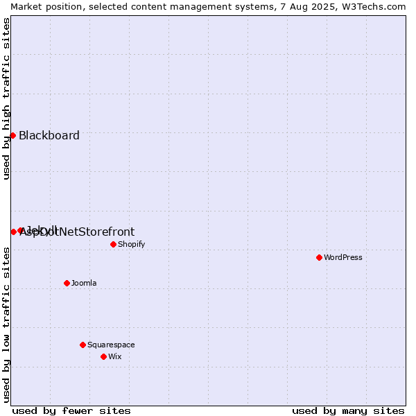 Market position of Jekyll vs. AspDotNetStorefront vs. Blackboard