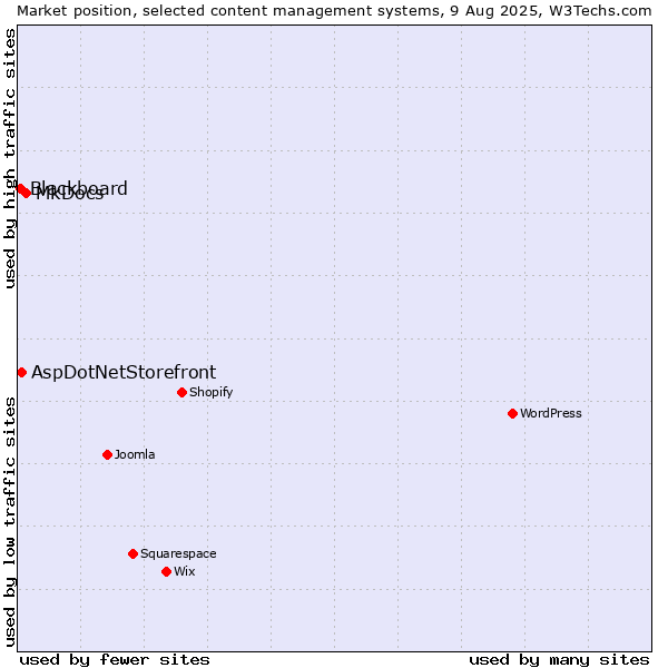 Market position of MkDocs vs. AspDotNetStorefront vs. Blackboard