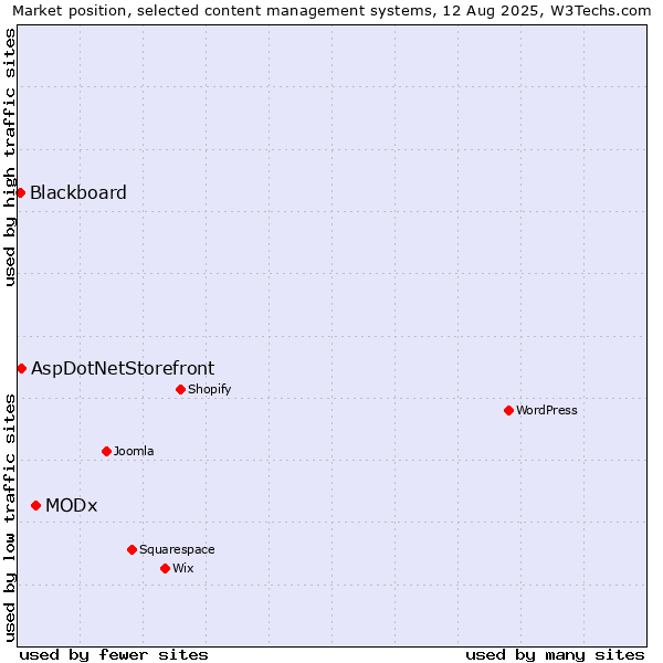 Market position of MODx vs. AspDotNetStorefront vs. Blackboard