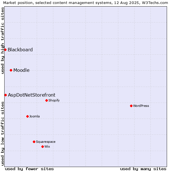 Market position of Moodle vs. AspDotNetStorefront vs. Blackboard