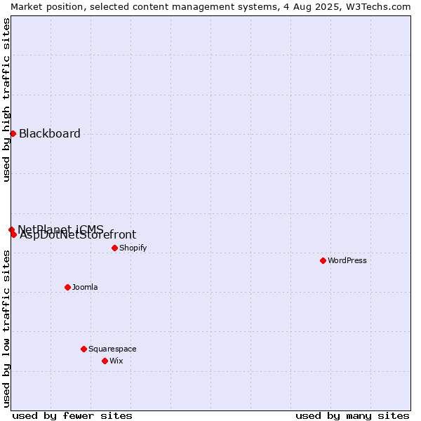 Market position of AspDotNetStorefront vs. Blackboard vs. NetPlanet iCMS