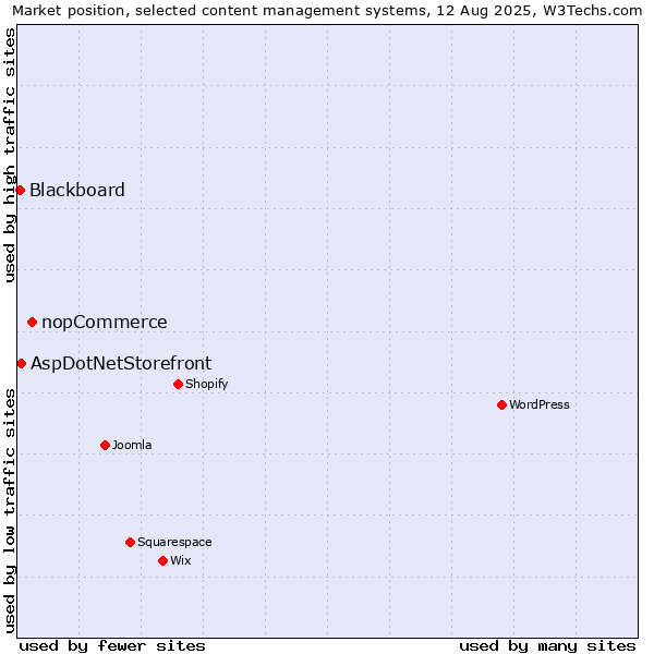 Market position of nopCommerce vs. AspDotNetStorefront vs. Blackboard