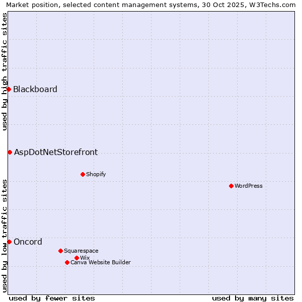Market position of AspDotNetStorefront vs. Oncord vs. Blackboard
