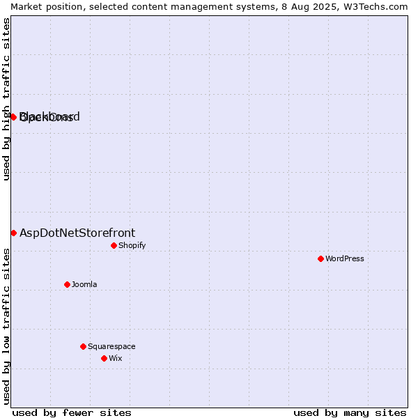 Market position of AspDotNetStorefront vs. OpenCms vs. Blackboard