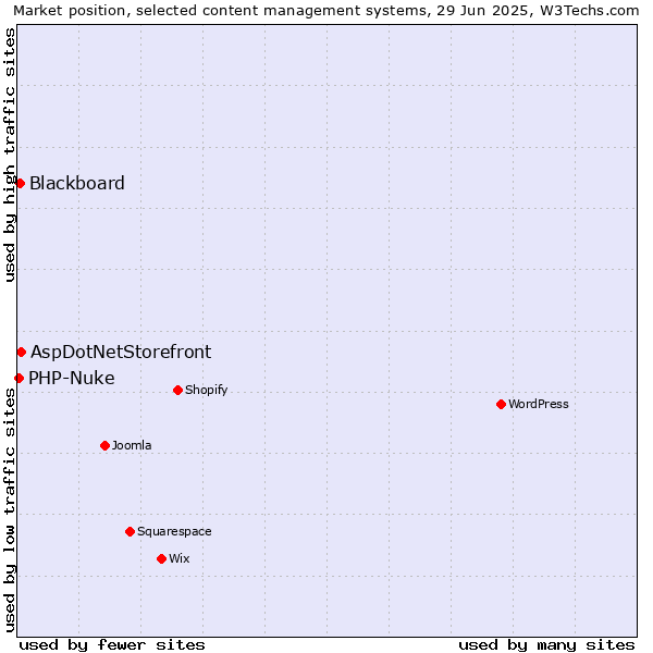 Market position of AspDotNetStorefront vs. Blackboard vs. PHP-Nuke