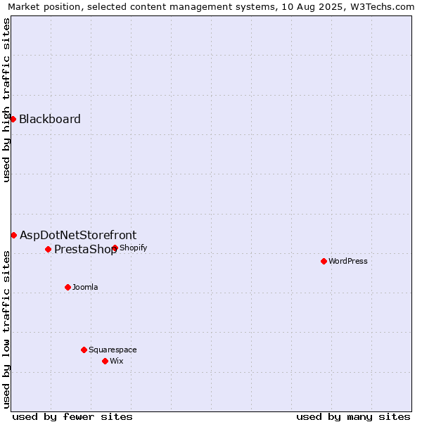 Market position of PrestaShop vs. AspDotNetStorefront vs. Blackboard