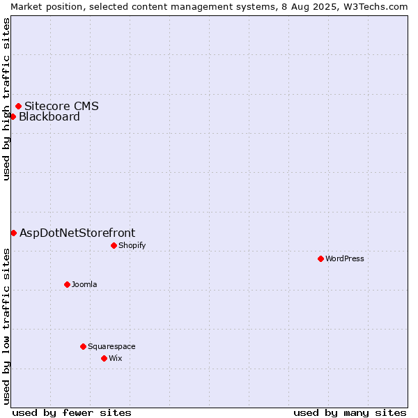 Market position of Sitecore CMS vs. AspDotNetStorefront vs. Blackboard