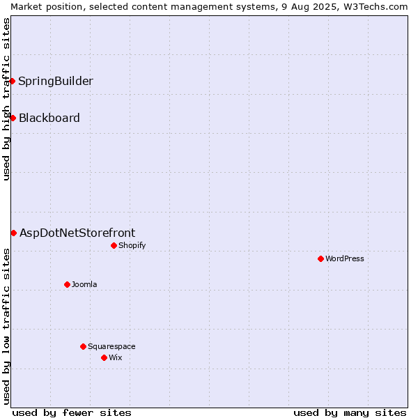Market position of AspDotNetStorefront vs. Blackboard vs. SpringBuilder