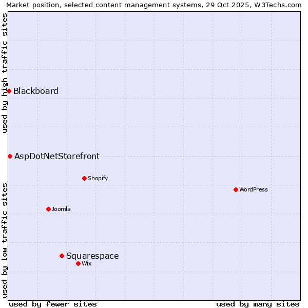 Market position of Squarespace vs. AspDotNetStorefront vs. Blackboard