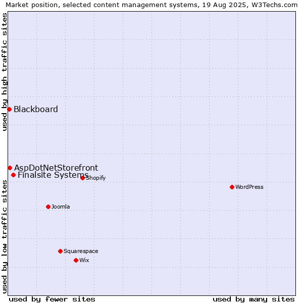 Market position of Finalsite Systems vs. AspDotNetStorefront vs. Blackboard