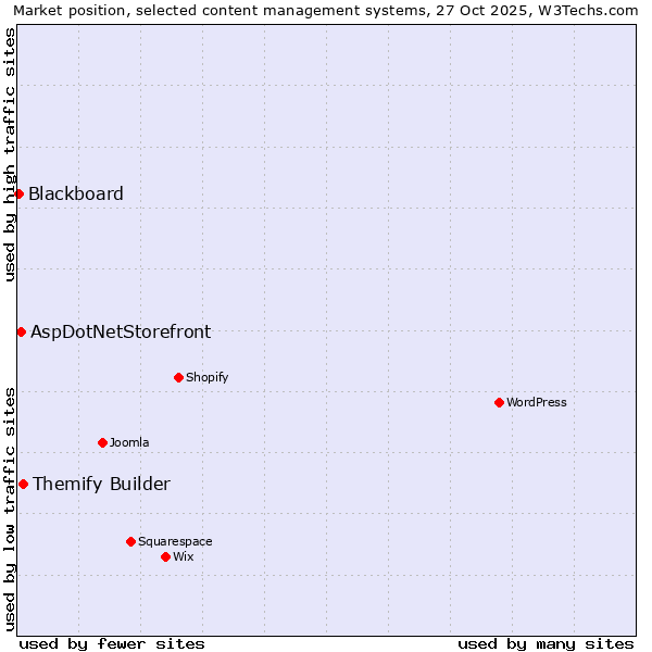 Market position of Themify Builder vs. AspDotNetStorefront vs. Blackboard