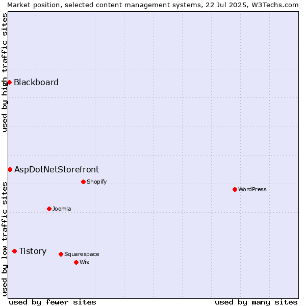 Market position of Tistory vs. AspDotNetStorefront vs. Blackboard